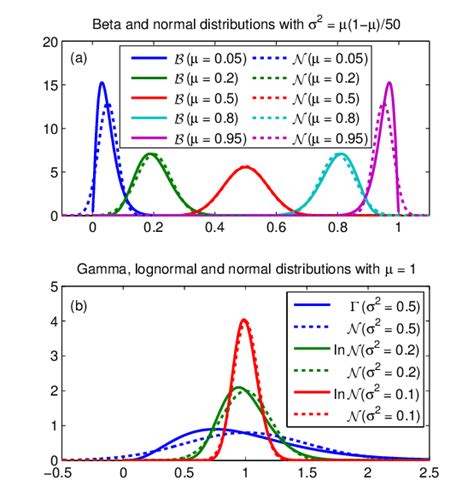Beta and Gamma Distributions .